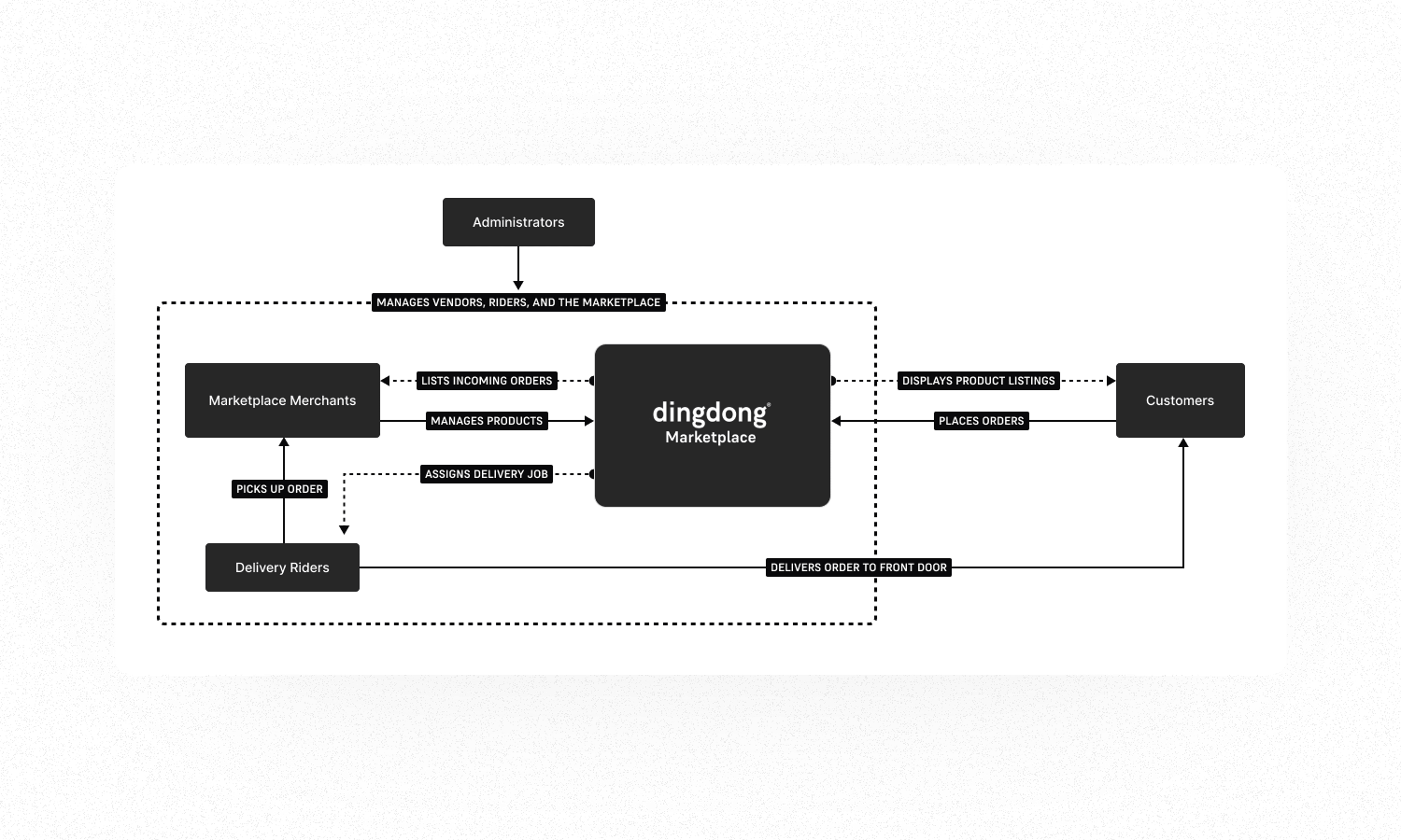 A chart showing Dingdong flow