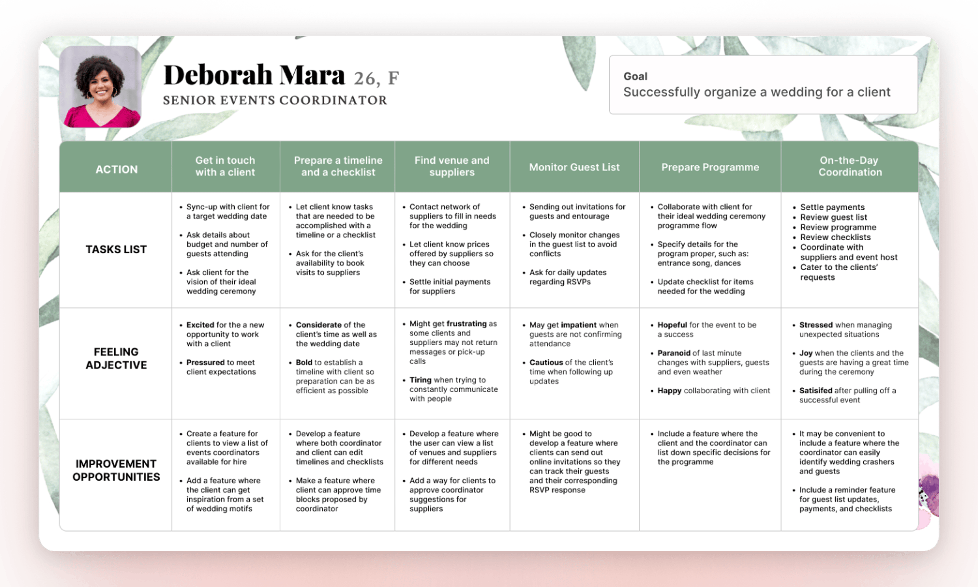 An image detailing the user journey map for coordinator persona in Eventful