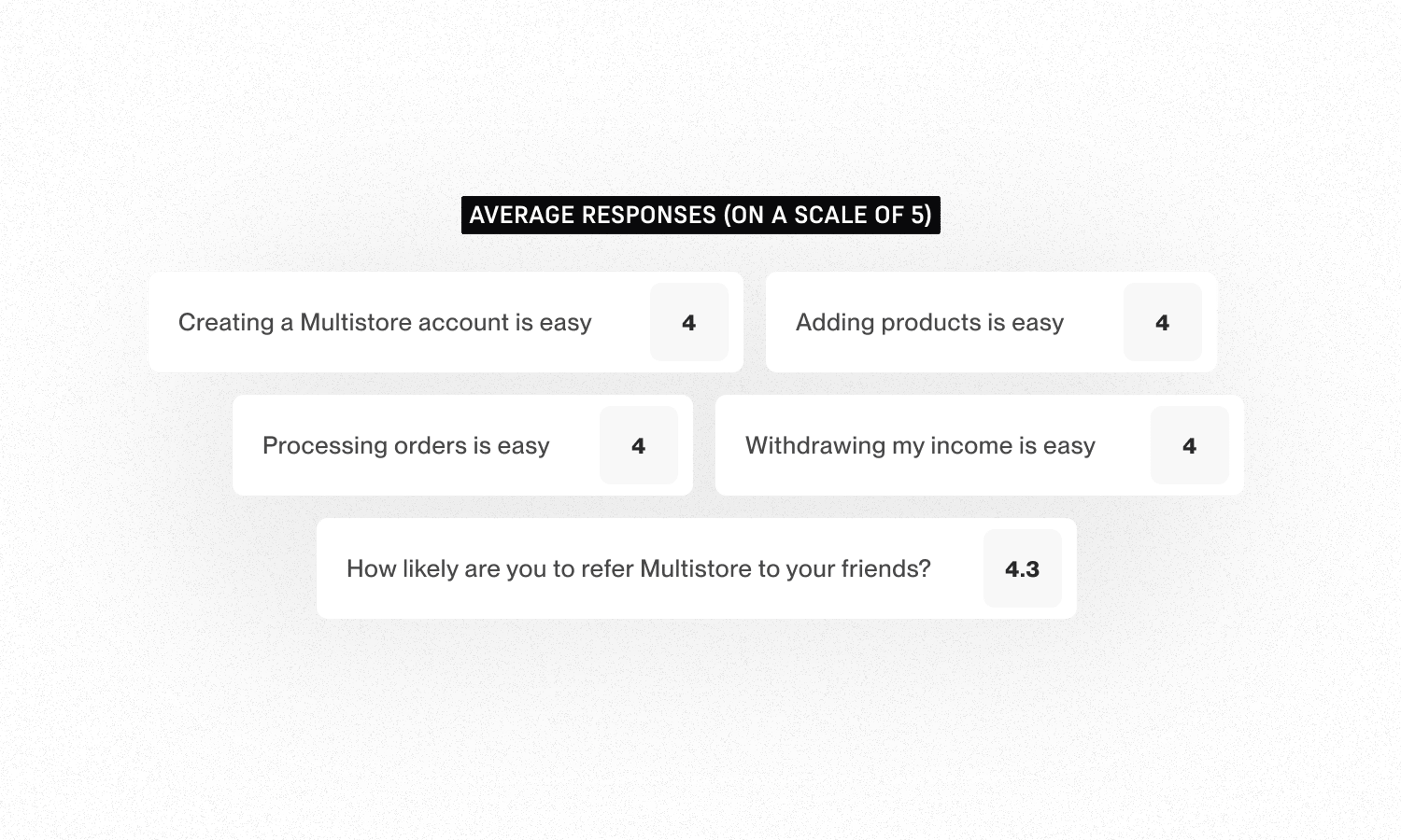 Image showing the questions in a survey eliciting quantitative responses from our users