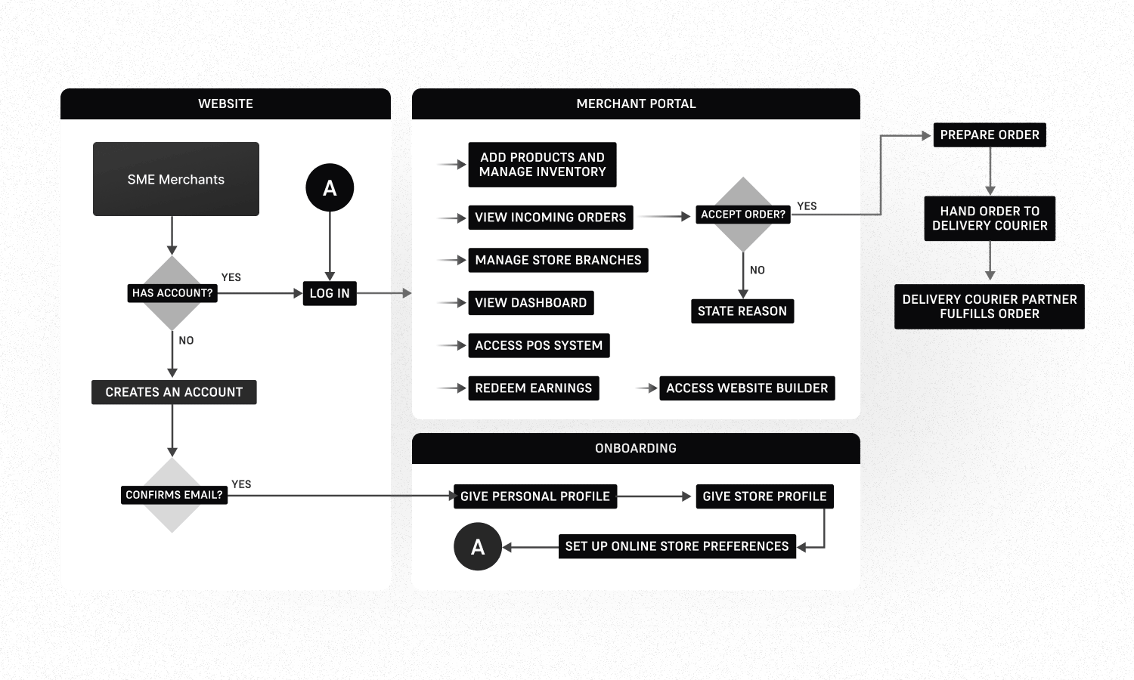 A flowchart that explains how the Multistore system will function as a platform